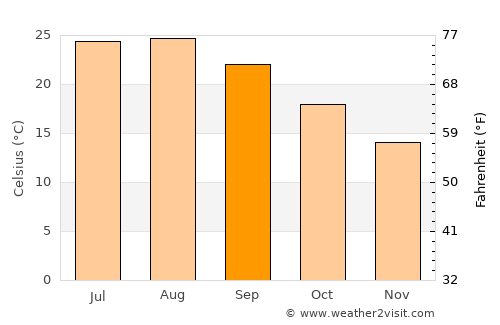 Nizza di Sicilia average temperature in September