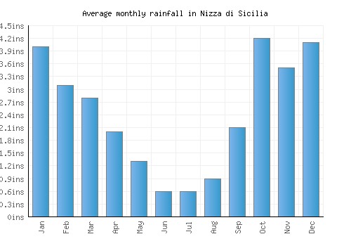 Nizza di Sicilia monthly rainfall chart (inches)