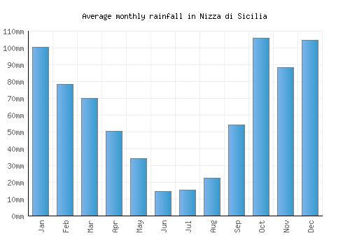 Nizza di Sicilia monthly rainfall chart (mm)