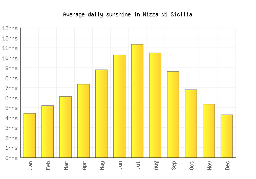 Nizza di Sicilia average daily sunshine chart