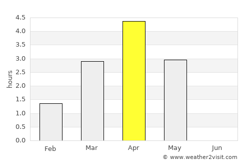 Njarðvík average rain in April