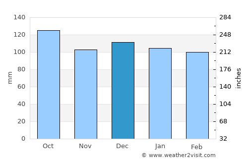 Njarðvík average rain in December