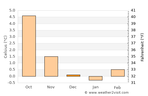 Njarðvík average temperature in December