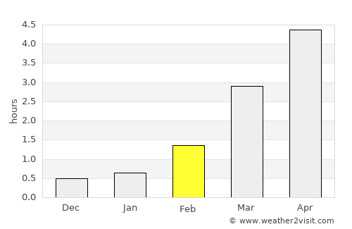 Njarðvík average rain in February