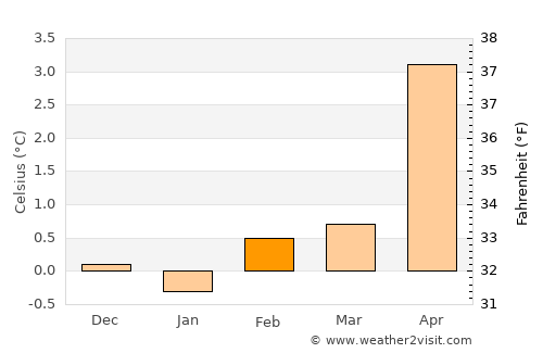 Njarðvík average temperature in February