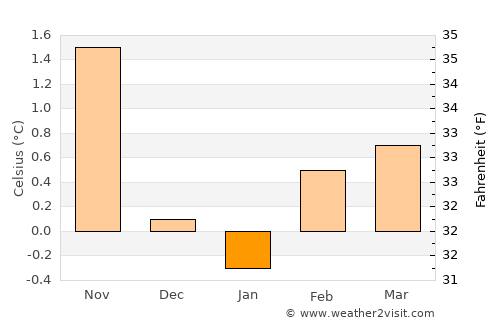 Njarðvík average temperature in January
