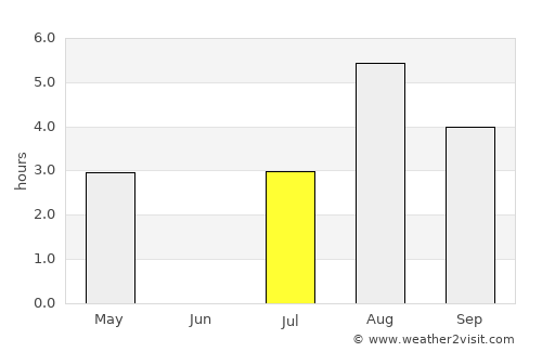 Njarðvík average rain in July