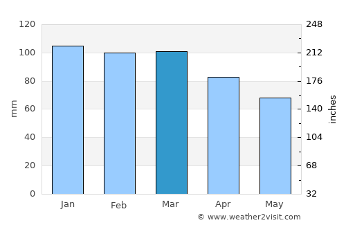 Njarðvík average rain in March