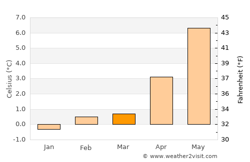 Njarðvík average temperature in March