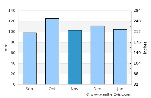 Njarðvík average rain in November