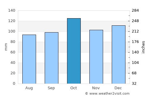 Njarðvík average rain in October