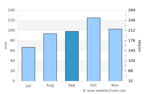 Njarðvík average rain in September