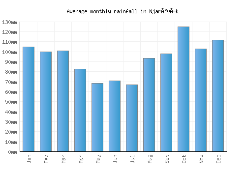 Njarðvík monthly rainfall chart (mm)