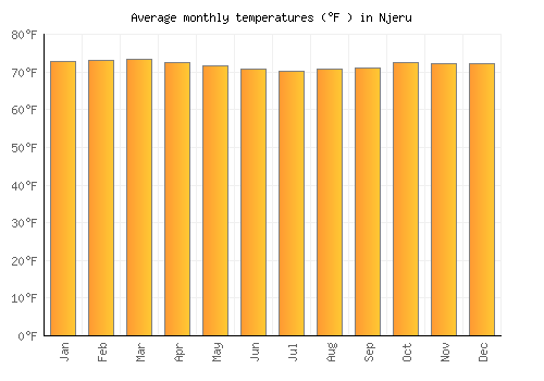 Njeru average temperature chart (Fahrenheit)