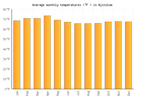 Njinikom average temperature chart (Fahrenheit)