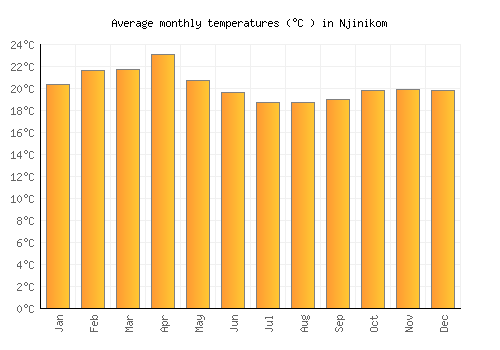 Njinikom average temperature chart (Celsius)