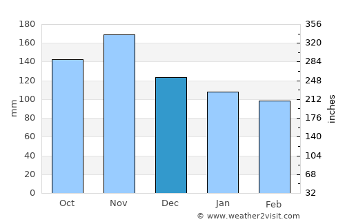 Njivice average rain in December