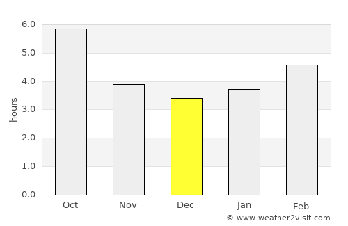Njivice average rain in December