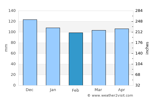 Njivice average rain in February