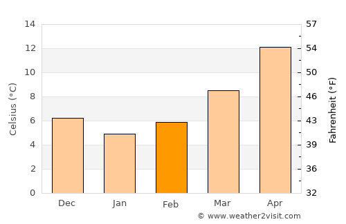 Njivice average temperature in February