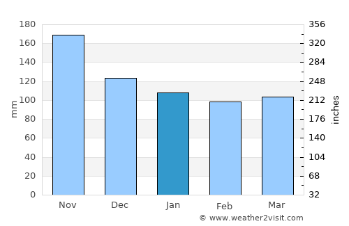 Njivice average rain in January