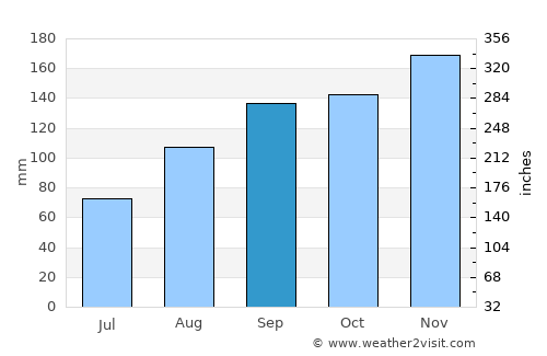 Njivice average rain in September