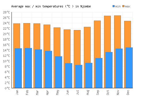 Njombe average minimum / maximum temperatures (Celsius)
