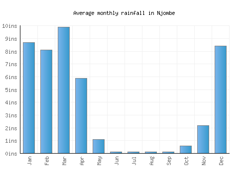 Njombe monthly rainfall chart (inches)