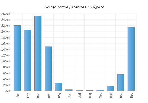 Njombe monthly rainfall chart (mm)