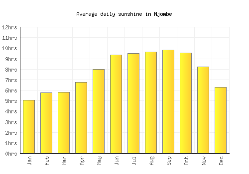 Njombe average daily sunshine chart