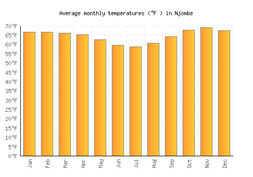 Njombe average temperature chart (Fahrenheit)