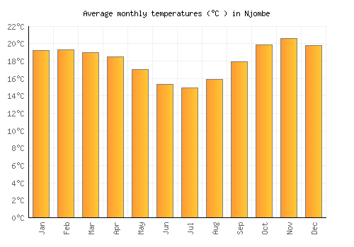 Njombe average temperature chart (Celsius)