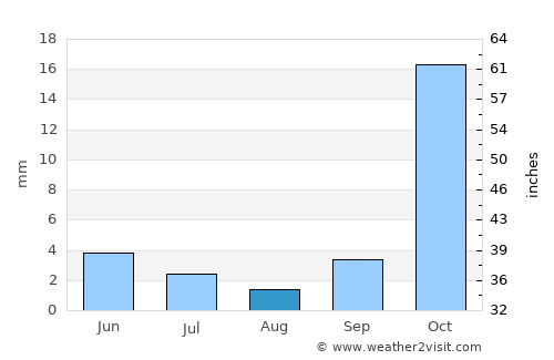 Njombe average rain in August