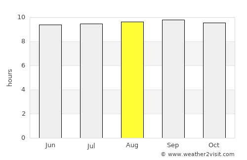 Njombe average rain in August