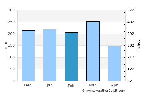 Njombe average rain in February