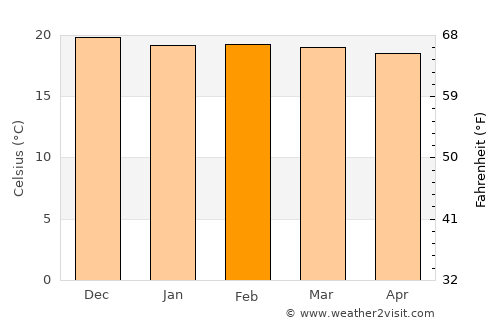 Njombe average temperature in February