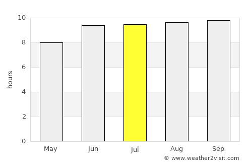 Njombe average rain in July