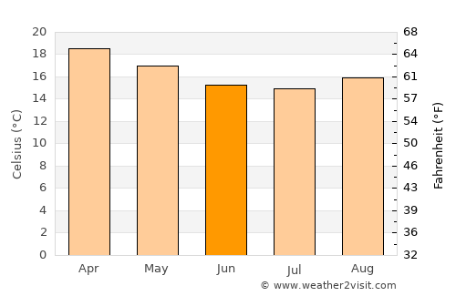Njombe average temperature in June