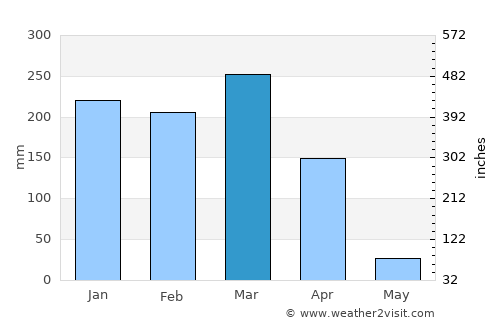 Njombe average rain in March