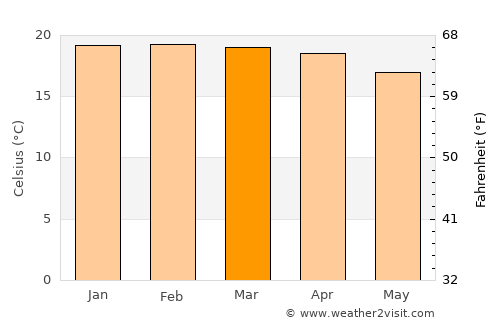 Njombe average temperature in March