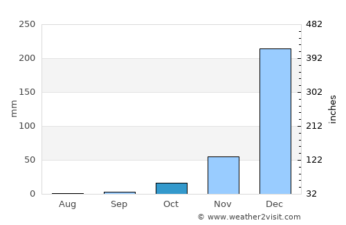 Njombe average rain in October