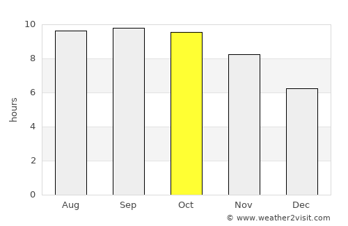 Njombe average rain in October