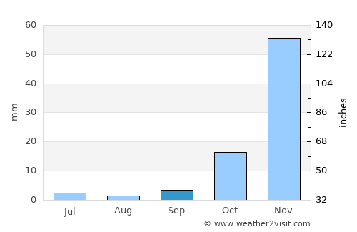 Njombe average rain in September