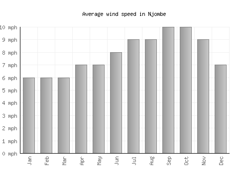 Njombe average winspeed by month (mph)