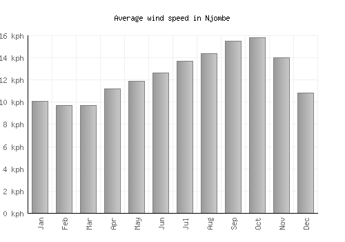Njombe average winspeed by month (km/h)