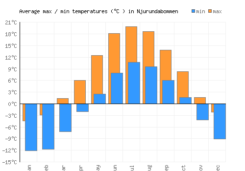 Njurundabommen average minimum / maximum temperatures (Celsius)