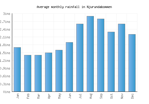 Njurundabommen monthly rainfall chart (inches)