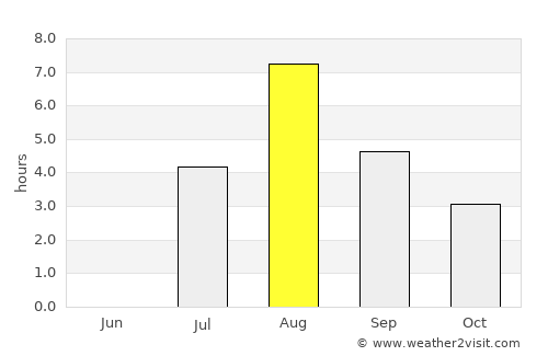 Njurundabommen average rain in August