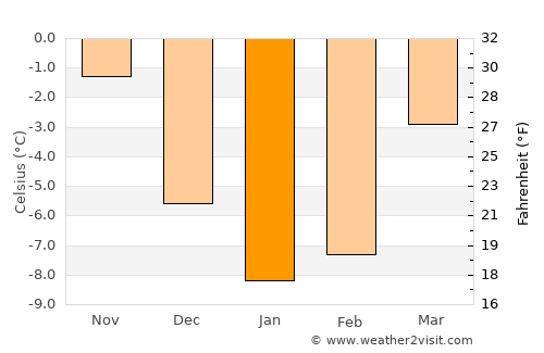 Njurundabommen average temperature in January