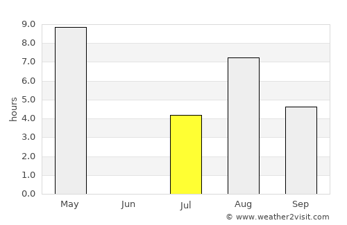 Njurundabommen average rain in July
